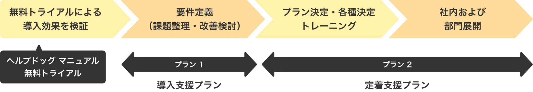 活用支援プログラムのフロー図